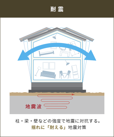 柱・梁・壁などの強度で地震に対抗する。揺れに「耐える」地震対策